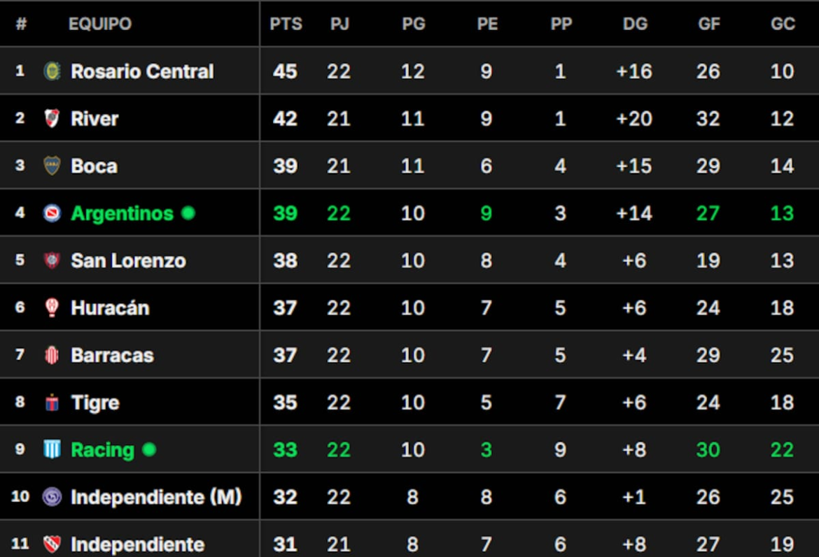 Tabla Anual 2025, en vivo: así están las clasificaciones a las copas Libertadores y Sudamericana 2026