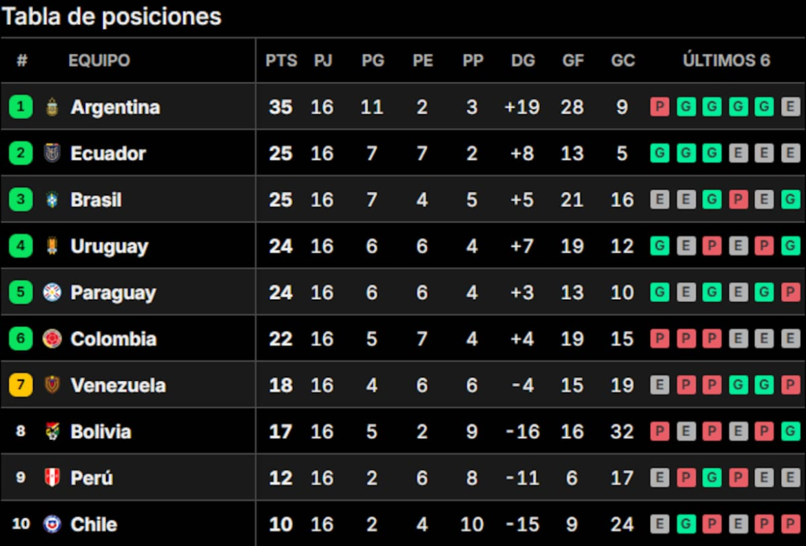 Tabla de posiciones de las Eliminatorias, en vivo: así se juega la fecha 17