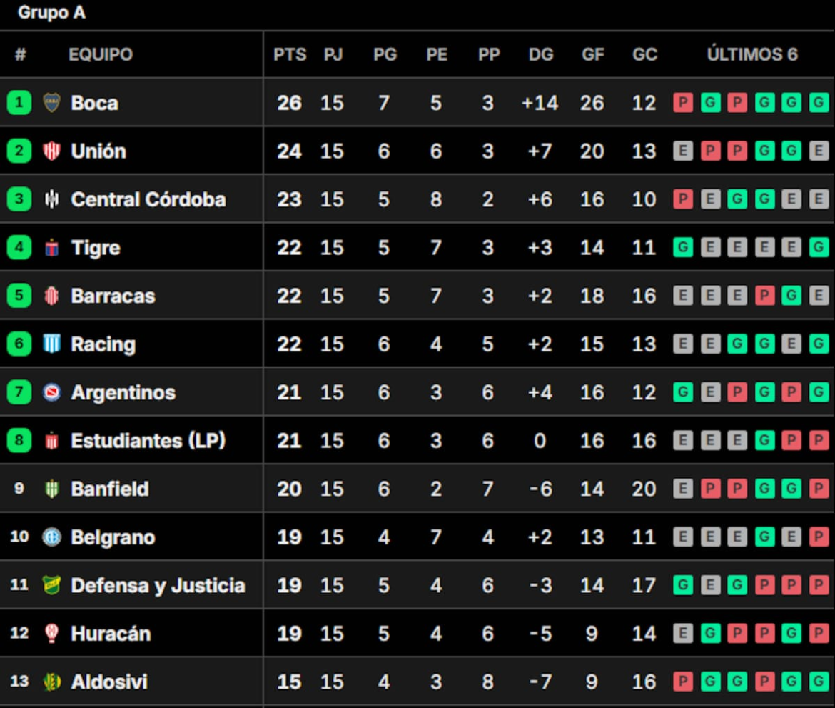 Posiciones del Torneo Clausura 2025: así se jugó la fecha 15